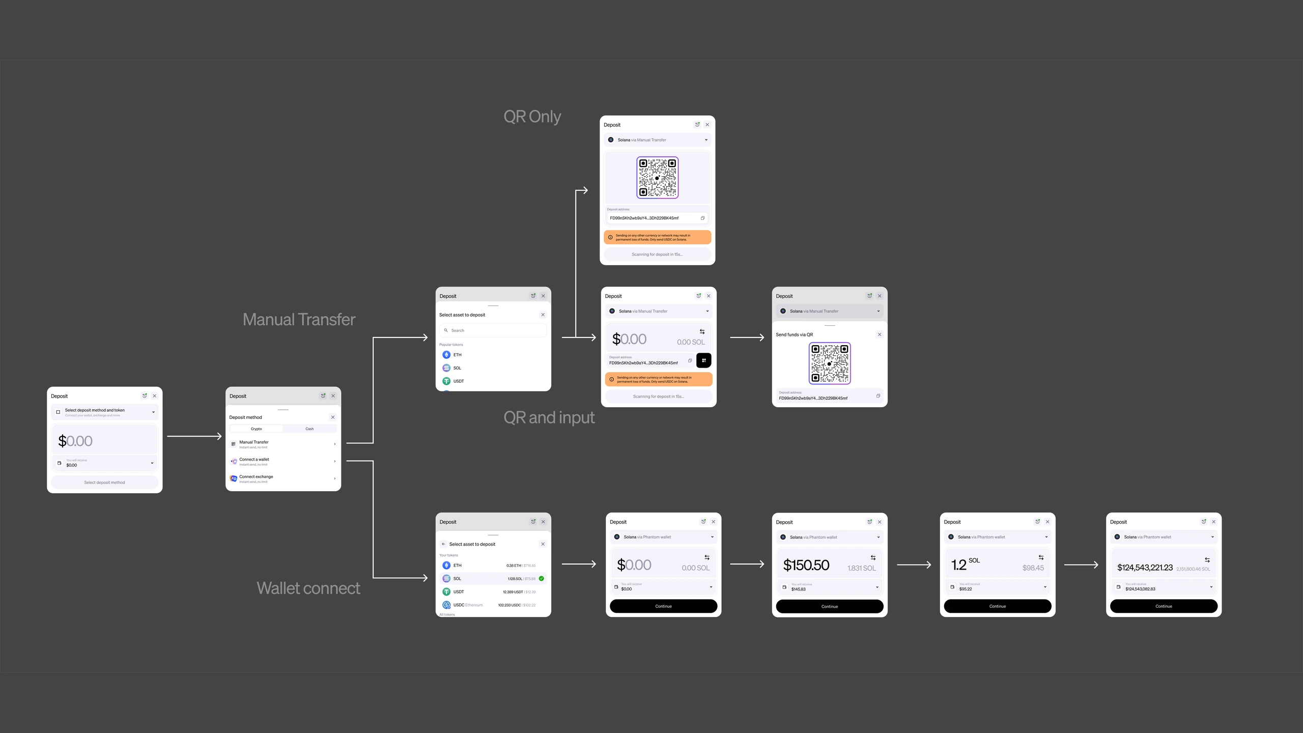 The Current thinking map from the Deposit refresh page: one landing state branching into Manual Transfer (QR only, and QR with input) and Wallet connect, each traced through to its last screen. Swap the stand-in merchant name before export.